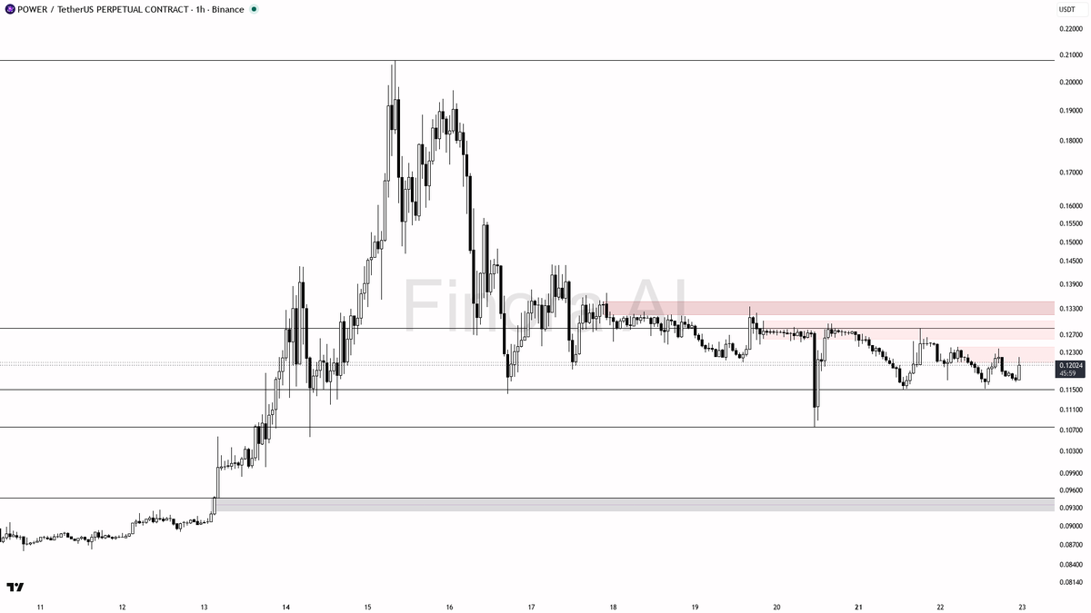 🌟 $POWER 8.7x volume spike but 1h structure still screams bull trap

- my bias is bearish here on the 1h while price holds below the last lower high at 0.12389