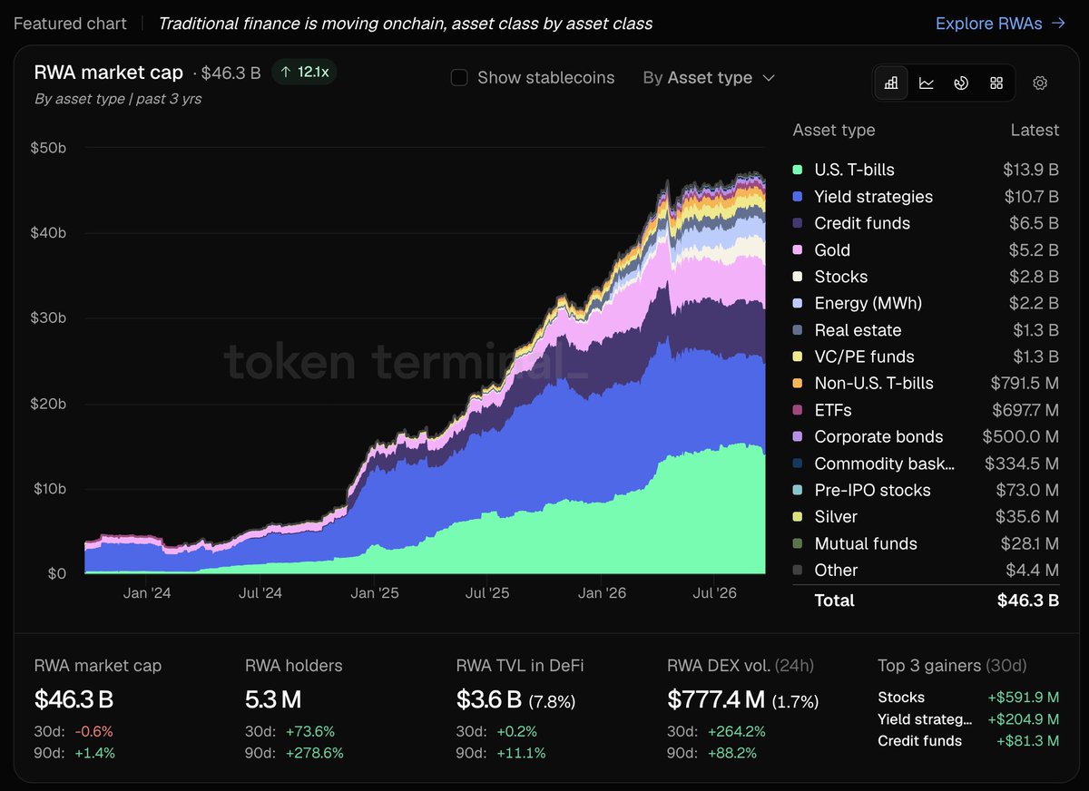tokenterminal's tweet photo. The onchain RWA market stands at $46.3B, excluding stablecoins

U.S. T-bills lead at $13.9B, followed by yield or active strategies at $10.7B and credit funds at $6.5B

Tokenized stocks recorded the largest market cap increase over the past 30 days, adding $591.9M https://t.co/tnYE0Zpg6M