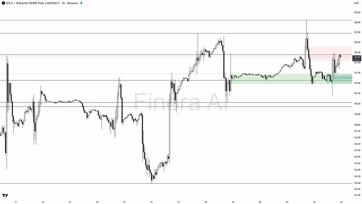 ✅ $SPCX 1.6% lift on BTC divergence — buyers stepping in with structure aligned 🧵👇 
 [📷](https://pbs.twimg.com/media/HS2NS8WXkAACqh0.png) https://pbs.twimg.c