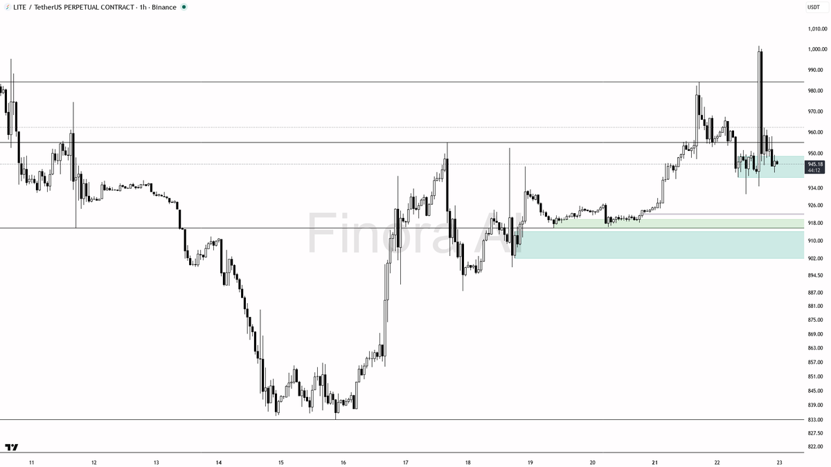 sweep/reclaim signals; do not chase upside breakouts unless BTC itself is breaking out  
- invalidation for any long is a 1h close below 931.03 — that flips str