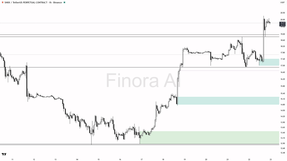 ⚡ $SNXX sweep below 19.74 grabbed liquidity as fuel, not reversal, now +13.3%

- my bias is bullish here after the 15m sweep below 19.74 and the reclaim — that 