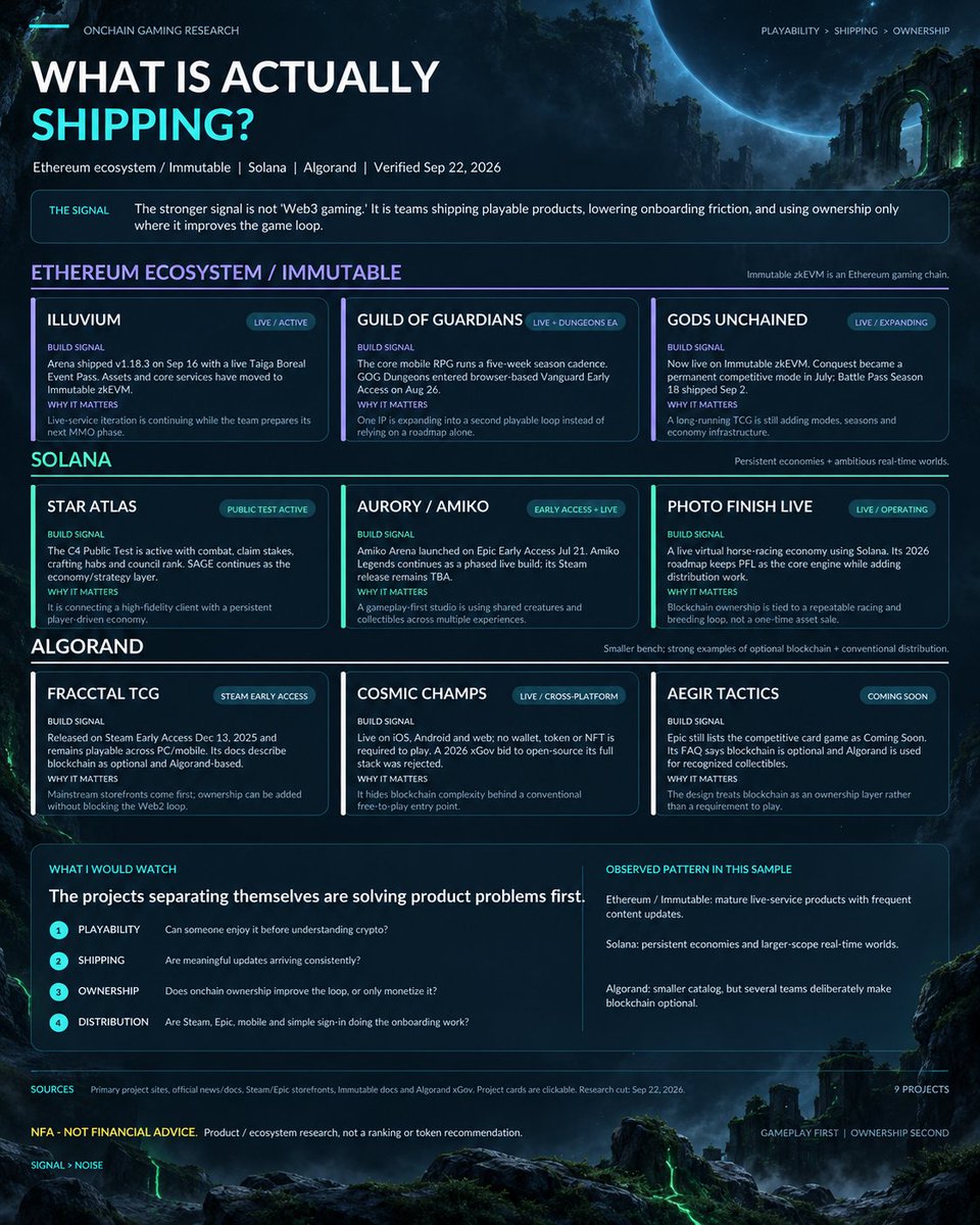 COZMC_GG's tweet photo. I went looking for what’s actually shipping across $ETH, $SOL and $ALGO.

The strongest signal wasn’t hype. It was teams reducing friction, shipping playable products, and using ownership only where it improves the game.

Gameplay first. Ownership second.
NFA. https://t.co/AXZBmhj0cJ