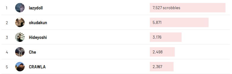 superalivehappy's tweet photo. VENDENDO CONTA NICHE DO LASTFM 100USD/500BRL

° 80k de scrobbles em artistas desconhecidos
° media de scrobbles boa
° top 5 artistas asiáticos nichados
° menos de um ano de conta

sem bots, sem farm de musica dormindo, apenas amor.
 #vender #conta #do #lastfm https://t.co/QAmJoSRo8c