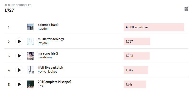 superalivehappy's tweet photo. VENDENDO CONTA NICHE DO LASTFM 100USD/500BRL

° 80k de scrobbles em artistas desconhecidos
° media de scrobbles boa
° top 5 artistas asiáticos nichados
° menos de um ano de conta

sem bots, sem farm de musica dormindo, apenas amor.
 #vender #conta #do #lastfm https://t.co/QAmJoSRo8c