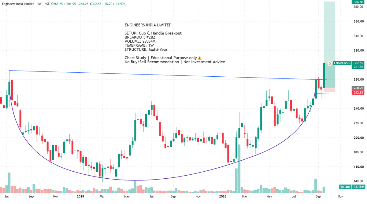 BreakoutBlprint's tweet photo. 🚨Engineers India Ltd.

A multi-year Cup &amp; Handle Breakout with very strong volumes+All Time High

Breakout: ₹282
Volume: 23.54M

⚠️Educational purpose only. No Buy/Sell recommendation Not Investment Advice

#ENGINERSIN #TechnicalAnalysis #Breakout #PriceAction #StockMarket #NSE https://t.co/T3LFJEe5In