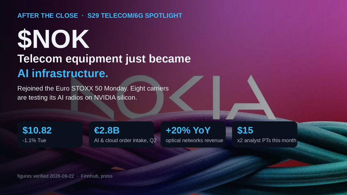 xFuturium's tweet photo. $NOK just rejoined the Euro STOXX 50 — and Wall Street is suddenly valuing a telecom equipment maker like AI infrastructure. NVIDIA put $1B in. Eight carriers are testing its AI radios. Here's the re-rating nobody's writing about.

Monday, Nokia returned to the Euro STOXX 50, replacing Volkswagen's preferred shares. The index add is mechanical — passive funds had to buy — but the timing is the story: it landed in the middle of the best fundamental week Nokia has had in years. Shares closed Monday at $10.94, up 2.4% on 83 million shares.

Wall Street noticed. Rosenblatt initiated with a Buy and a $15 target, calling Nokia's Network Infrastructure division "quietly emerging as one of the most strategically positioned optical players in the AI expansion." B. Riley followed two days later: Buy, $15. Consensus is now Moderate Buy with an average target around $14 — roughly 30% above Tuesday's $10.82 close. Northland is at $20, JPMorgan overweight with a $21 target.

Why the re-rating is real — and what Nokia actually is:

Nokia runs four businesses. Mobile Networks (carrier radio gear), Network Infrastructure (fixed-line, switching and routing, optical components, fiber-to-the-premises), Cloud & Network Services (core software, private enterprise networks), and Technologies — the patent-licensing arm monetizing decades of Bell Labs R&D against handset makers and IoT vendors. About 78,000 employees out of Espoo, Finland, led by CEO Justin Hotard.

The AI angle runs through two products:

1. AI-RAN. Nokia's AI-native radio platform runs on NVIDIA's Aerial RAN Computer. NVIDIA didn't just partner — it bought in: $1B for 166 million new shares at $6.01 last November, about a 3% stake. This month Nokia disclosed that eight operators — A1 Group, Chunghwa, du, e&, Mobily, stc, TPG Telecom, Zain Saudi — moved from evaluation to lab and live field trials, with earlier work at T-Mobile, SoftBank, and NTT DOCOMO continuing. The platform claims 20%+ spectral-efficiency gains. Trials aren't contracts — the next milestone is a paid deployment with disclosed economics — but the funnel is real and multi-continental.

2. Optical. Optical Networks grew revenue 20% year over year in Q2. AI & Cloud order intake hit €2.8B in the quarter — about half expected to convert to revenue within a year — and AI/cloud revenue more than doubled. In Q1, AI & cloud sales were up 49%, already ~8% of total revenue, with €1B of firm orders and 12-to-18-month lead times. This is the picks-and-shovels story: hyperscalers connecting datacenters run coherent optical gear and IP routing, and Nokia is one of the few non-Chinese suppliers at scale. The 800G deployment deal with Telxius across Europe, the US, and Latin America is the proof point.

The read-through — the same "network for AI" thesis, two ways:

$NOK is the re-rating: clean balance sheet, ~$52B market cap, up 67% this year, trading like an AI infrastructure name.

$LUMN is the cautionary version of the same idea. CEO Kate Johnson pitches Lumen as "the trusted network for AI" — fiber for datacenter interconnect — and the strategic-growth segment is now over 60% of enterprise revenue. But the stock sits at $6.38, down ~9% this week, under a ~$20B debt pile with creditors negotiating a restructuring extension into January. Same thesis, opposite capital structure. Watch which one the market rewards.

And $ANET — the datacenter side of the same bandwidth story — is where the fabric dollars land when AI clusters scale. The bandwidth trade has three doors: radios ($NOK), fiber backbones ($LUMN, if it survives its balance sheet), and datacenter fabric ($ANET).

The 6G clock is ticking too: China Mobile and Qualcomm just completed the first U6G-band 6G prototype connection under the latest 3GPP definition, and Nokia sits in NVIDIA's coalition of carriers and vendors committed to building 6G on AI-native platforms. Nokia Defense's MOU with C3IA for UK Ministry of Defence digital transformation adds the sovereign angle.

The setup into October 22 earnings: Q2 was an EPS beat ($0.08 vs $0.06) with a revenue miss ($5.51B vs $5.59B) — the market is weighing order visibility over headline revenue. If AI/cloud intake stays at a €2B+ pace, the $14 average target starts looking conservative.

Close context: the Nasdaq notched its second straight record close (+0.5%) while the S&P 500 went flat near 7,767 and the Dow fell 185 points on bank weakness — Charles Schwab dropped 5.3% as Meta's Muse AI agent spooked the advisory business. Brent fell below $100 ($99.25). The 10-year sits at 4.966%.

Which side of the telecom trade are you on: the AI re-rating ($NOK) or the distressed fiber turnaround ($LUMN)? Reply with your pick and your why.