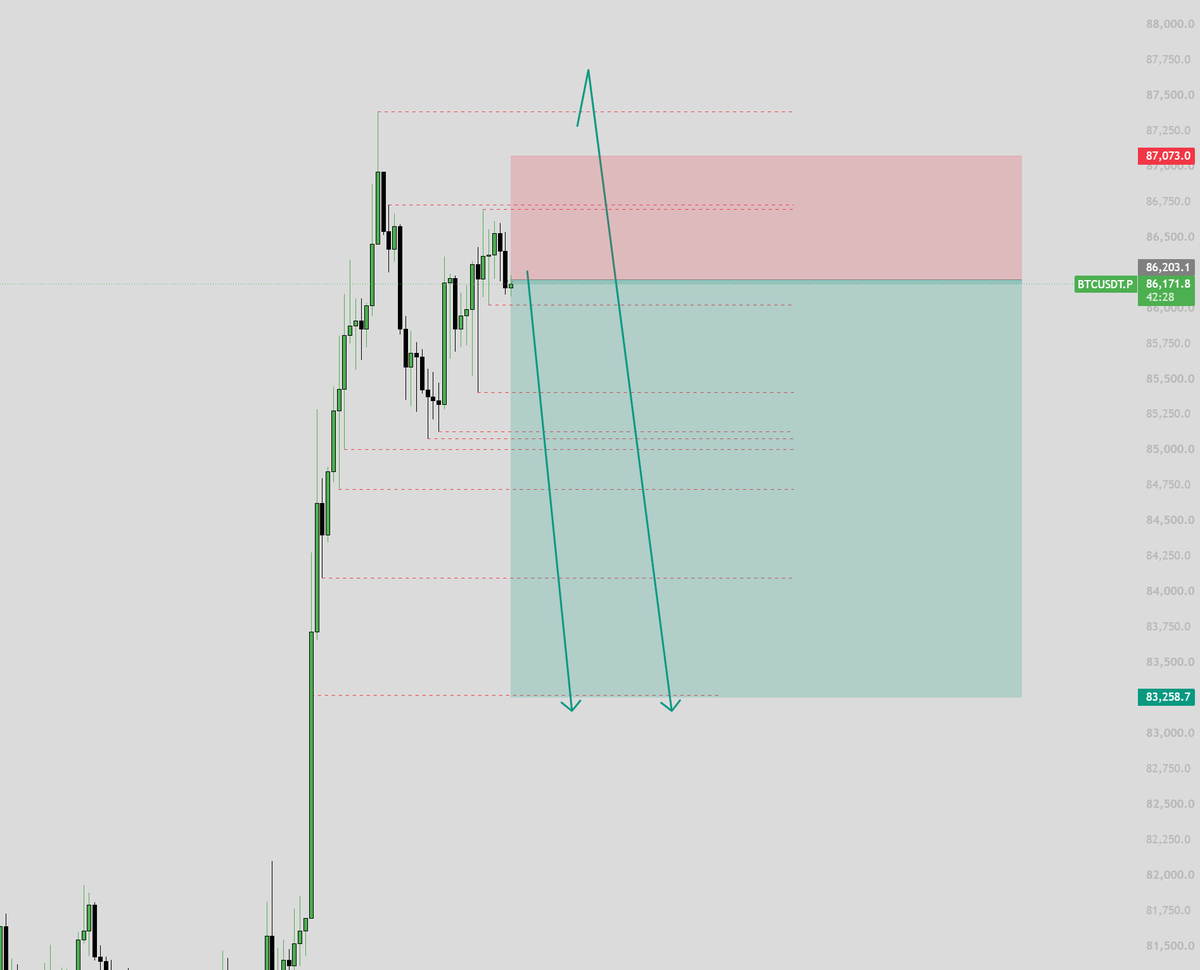 EntrySniperXBT's tweet photo. $BTC Scalp size short. 
I am currently looking at these two scenarios. Honestly it would be more bullish on the high time frame to leave the high unswept. Regardless of what happens, many greedy longs below us that will be taken out sooner or later. In case I get stopped on this, I will be looking for swing shorts at new highs. Also sold 33% of my spot again looking to buy back lower