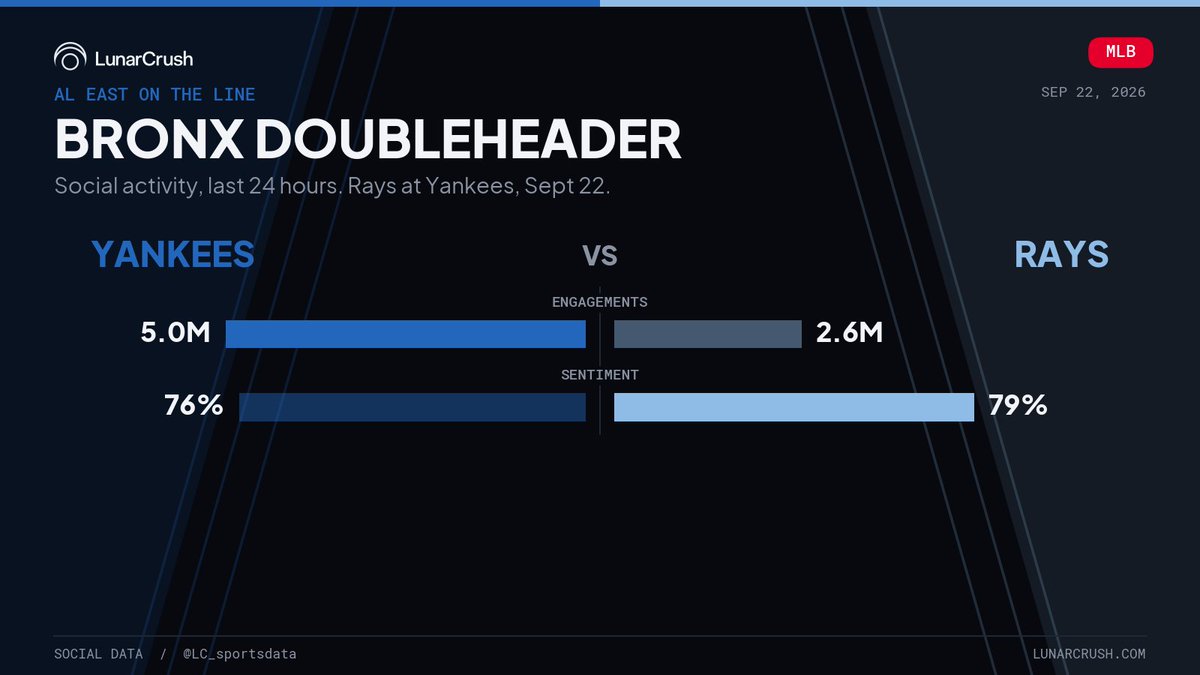 LC_sportsdata's tweet photo. Game two in the Bronx, and the AL East is on the table. Tampa Bay carries the division lead in, New York is playing for seeding. The Yankees still own the louder room: 5.0M engagements to the Rays' 2.6M. Tampa's fans are the happier ones, 79% positive to 76%. https://t.co/VOO6tlfVSn