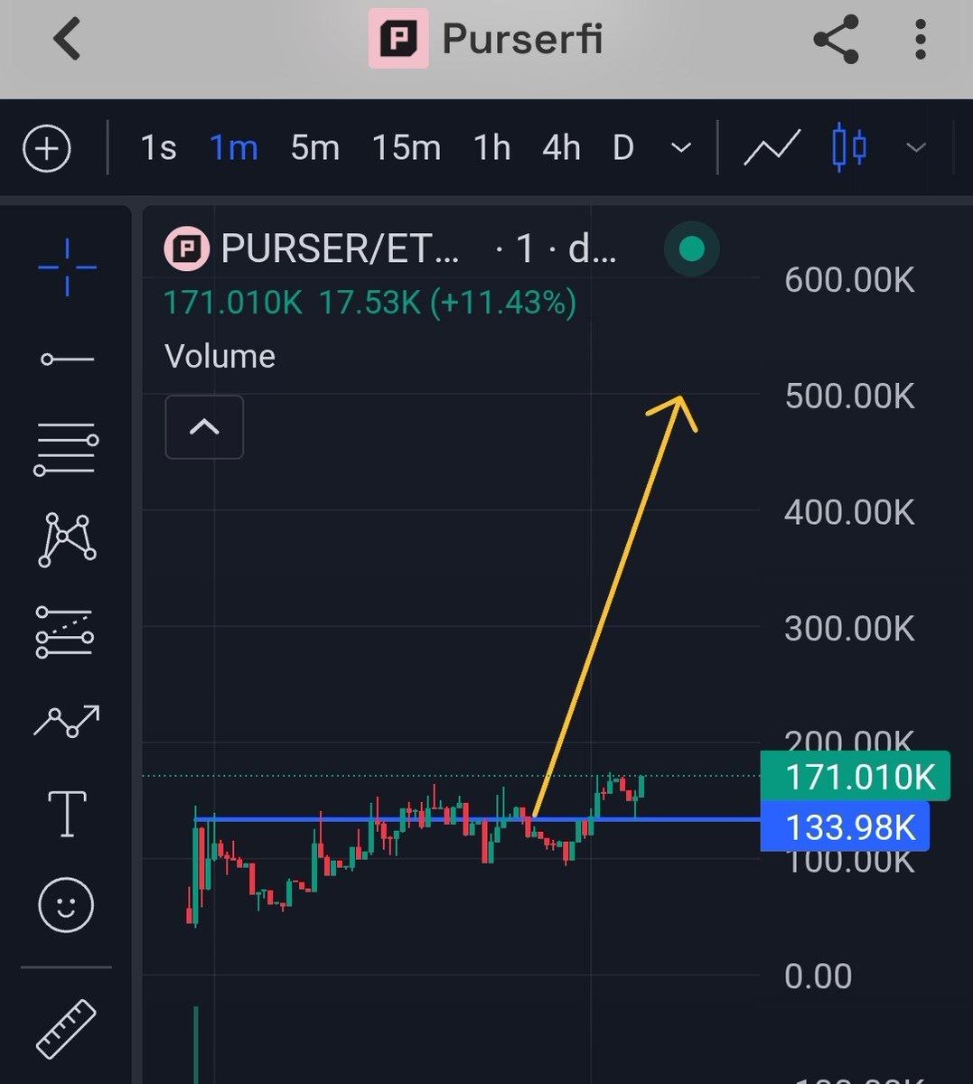 NobleIrons7de's tweet photo. $PURSER chart also looking good, amazing distribution. 

Purser isn't interesting simply because it's another RH launchpad. 

The launchpad is the product today; the self-reinforcing RWA liquidity flywheel is the bigger thesis I'm watching.

I'm watching PURSER because several pieces are converging: launchpad activity, tokenized equities, AI-driven liquidity management and token buybacks. 

Interesting times ahead and this could really be a good gem 💎 if the team pulls this through.

Every pool Purserfi indexes, and every pool holds a purser-managed position across dexes like Uniswap, Ramses etc.

Currently, there are 30 pools, including PONS, AI, ETH, USDG, etc.

For more details, check their website to see useful stats, instantaneous data and slowly build up your conviction on this. 

Website: https://t.co/uUPZNOVl2N