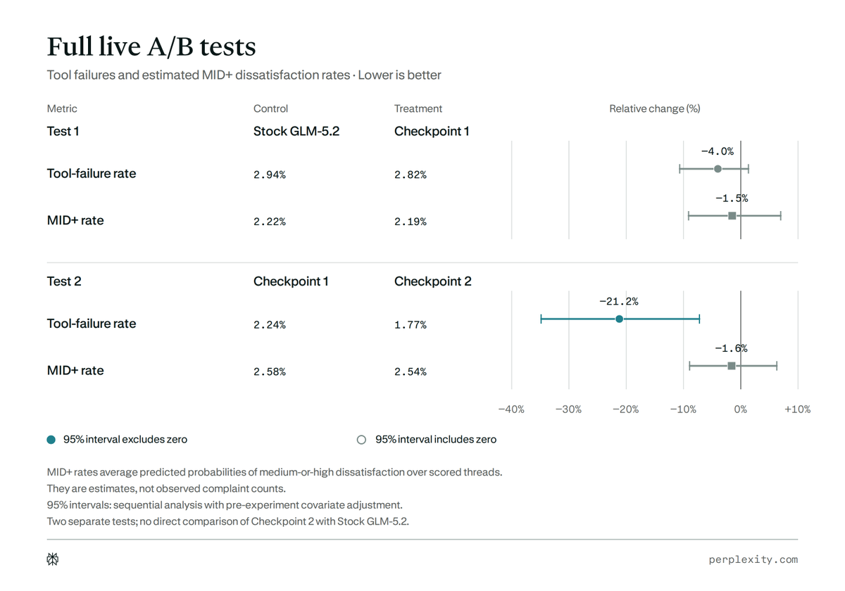 New research: We post-trained a Computer model to learn from its own errors using hint-guided self-distillation. In a live A/B test, a later trained checkpoint reduced tool-call failures by 21.2% relative to an earlier checkpoint. 📷