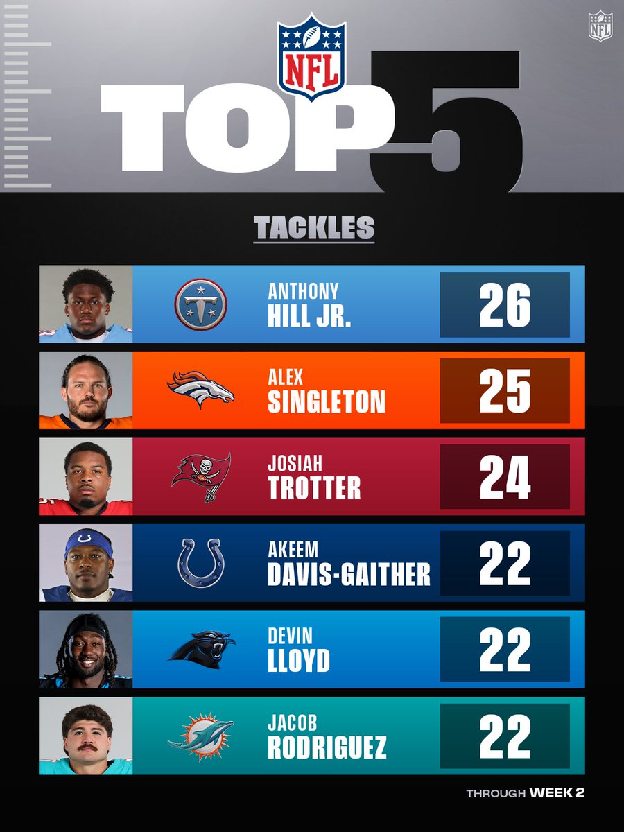 Top of the tackle board 😤 
 [📷](https://pbs.twimg.com/media/HS2P4jVaIAAbwIU.jpg) https://pbs.twimg.com/media/HS2P4jVaIAAbwIU.jpg https://pbs.twimg.com/media/H