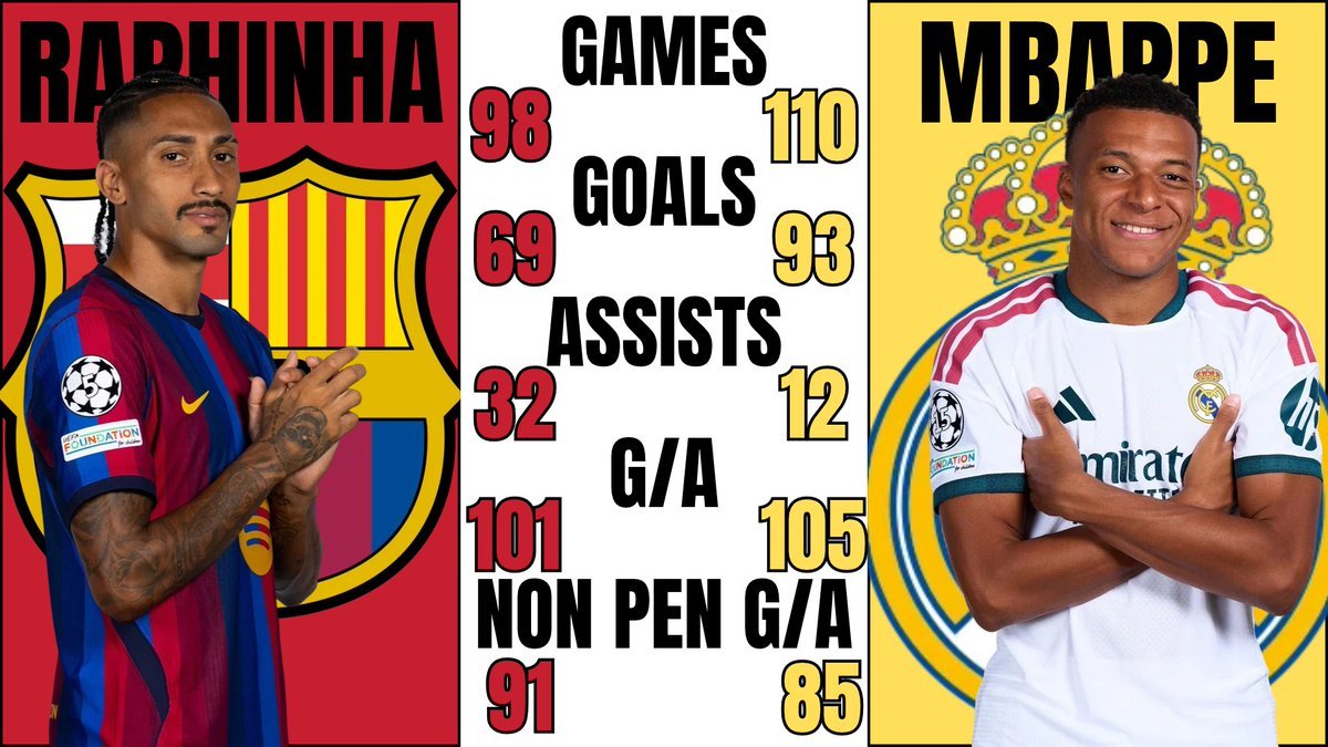 PSGINT_'s tweet photo. Raphinha vs Mbappe stats since Mbappe joined Madrid https://t.co/dE9sGvTqLK