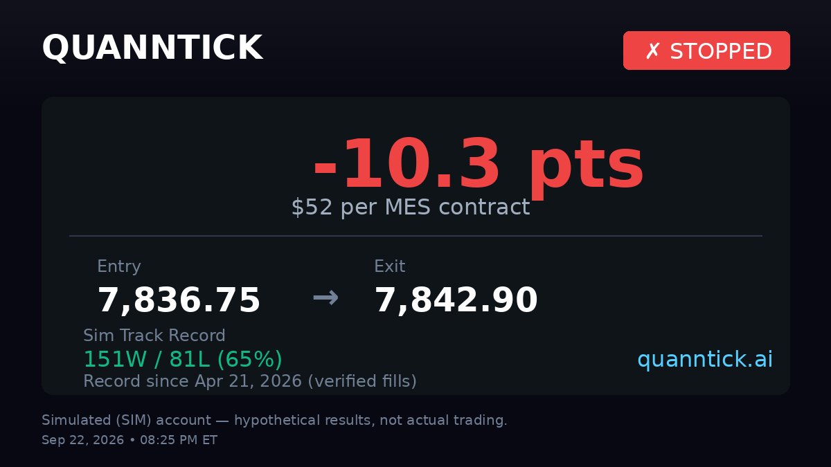 quanntick's tweet photo. 🔴 DT Recap — Sep 22

❌ LONG STOP: -16.5 pts ($-82)
✅ LONG TRAIL: +6.2 pts ($+31)

Total: -10.3 pts ($-52) on 10 contracts
Record: 151W/81L (65% WR) since Apr 21, 2026
Sim account results — hypothetical, not actual trading.

Live signals → https://t.co/U4QZqNCIUh https://t.co/xOL9Lol9py