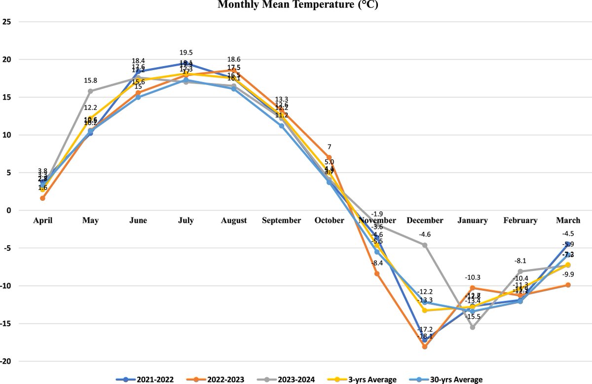 CanJAnimalSci's tweet photo. 📰 Just Published!

Polycrop and oat monocrop effects on forage and weaned steer performance during winter swath grazing 🐄

✒️ Obiora et al. @USaskResearch

🔗 https://t.co/DIXOKcFaUF

📸 Fig. 2. Monthly and long-term average temperatures at Vermilion, Alberta. https://t.co/F1JnbsVobK