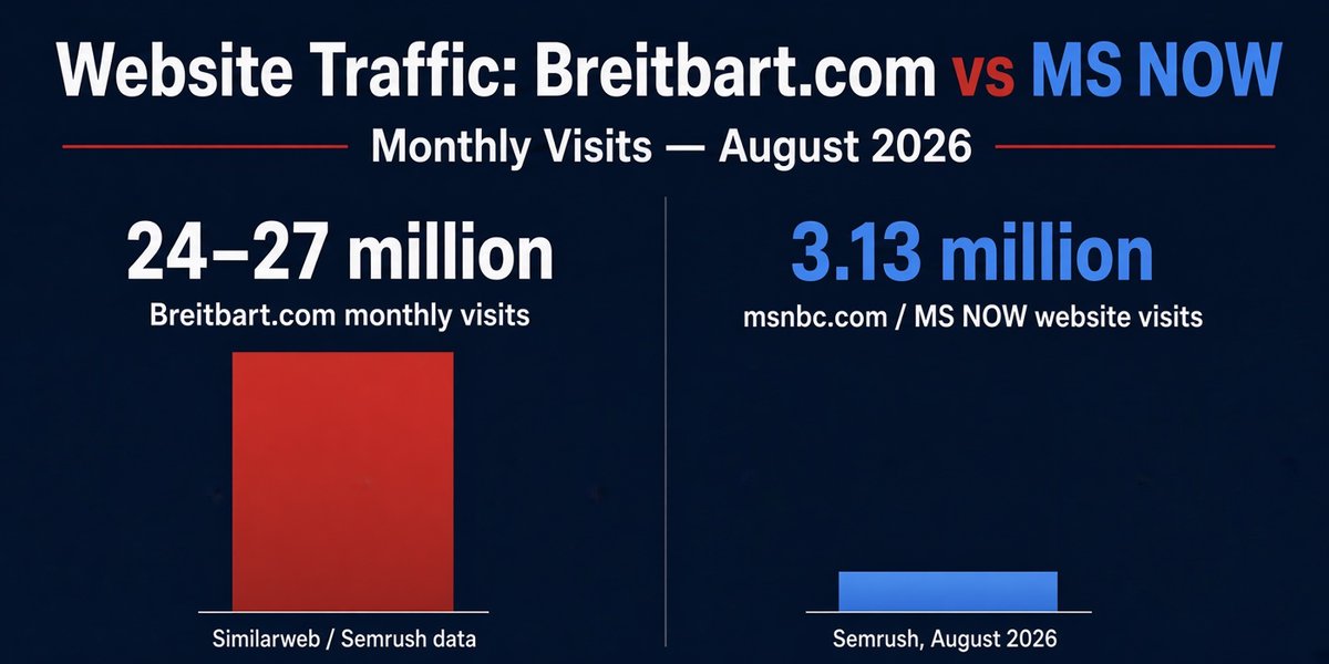 CaptGeek's tweet photo. @JackPosobiec The graphic is off. It looks like the blue bar is about ½ the height of the red bar. Here's a more accurate depiction, thanks to @grok https://t.co/9mHJ9oLSu0