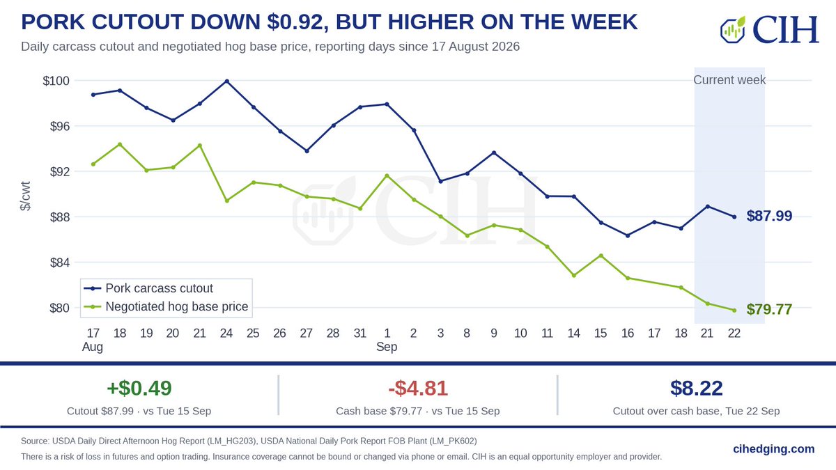 CIHHogTeam's tweet photo. Pork carcass cutout $87.99, -$0.92 on the day and +$0.49 week over week (vs Tue 15 Sep).

Negotiated base price $79.77, -$0.58 on the day.

#hogs #pork https://t.co/O8xSHBn2kF