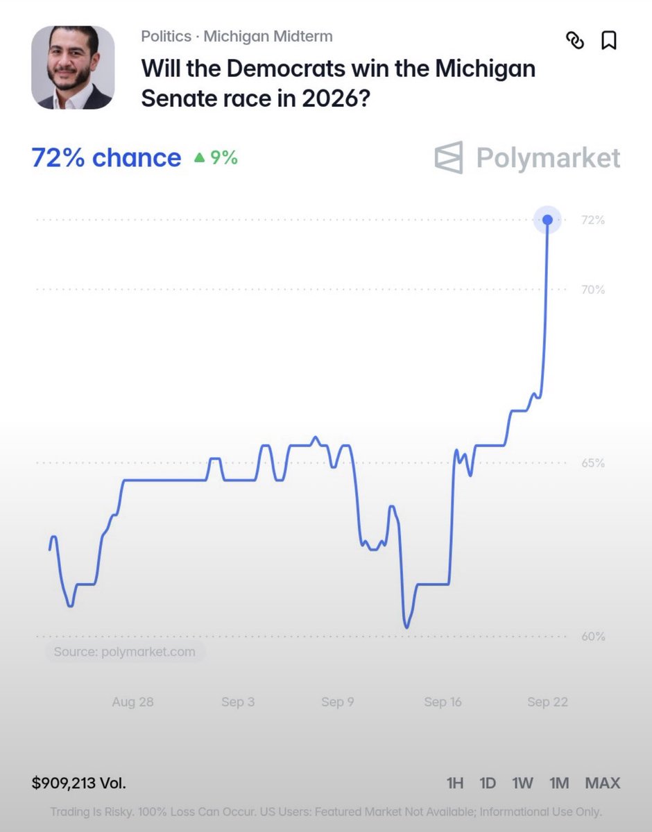 joncoopertweets's tweet photo. THIS IS INSANE.

Abdul El-Sayed is UP NINE POINTS in  Michigan’s Senate race — he now has a whopping 72% chance of winning. That’s a real surge!

The people are moving. The odds are moving. Michigan is waking up. Let’s run it up.

Pedal to the metal until Election Day!

#VoteBlue https://t.co/fMtrtgDqyi