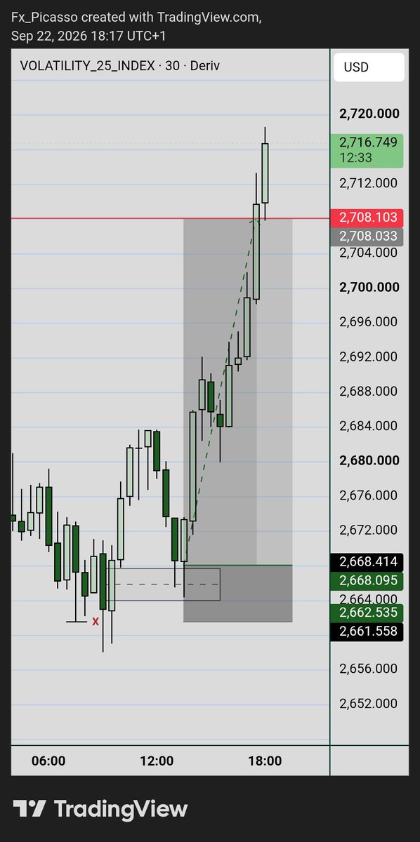 Fx_Picasso's tweet photo. I said "CFD Market" lol
I had trades running on Deriv,
Another 6RR Booked on Vix25.

Goodnight Everyone 😴 https://t.co/34PT1wH1qd