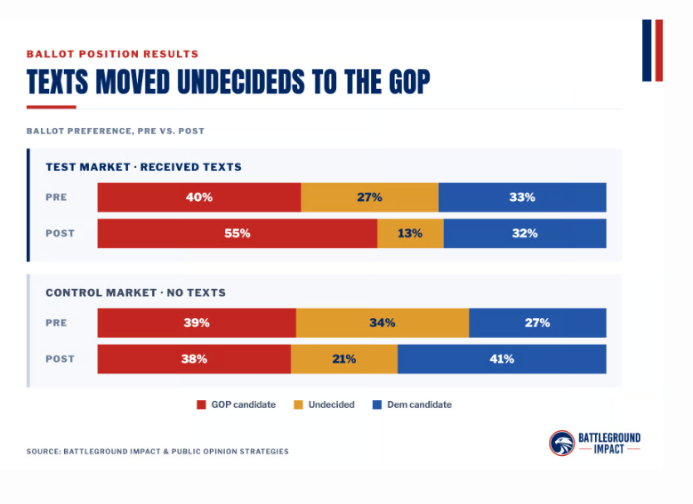 AmericanPapist's tweet photo. Does political texting work?

In 2026, that's a $750,000,000 question.

@xscreenmedia recently tested persuasion texting and came to many of the same conclusions we've found to be true over the past 8 years:

They texted 50,000 voters (low-turnout Republicans and high-turnout Persuadable voters), and measured against the control audience:
--"Ad recall in the test market increased by 22 points, a 16-point difference over the control market"
--Young voters (who are the hardest to reach with traditional channels) "were the most likely to recall the messaging"
--frequency matters! "people who had seen our ad six or more times viewed the issue positively, while the rest of the electorate viewed it very negatively"
--Voters who received texts dramatically changed their voting preference (see attached graphic)

===

So there you have it (again). Texting works (when done right).