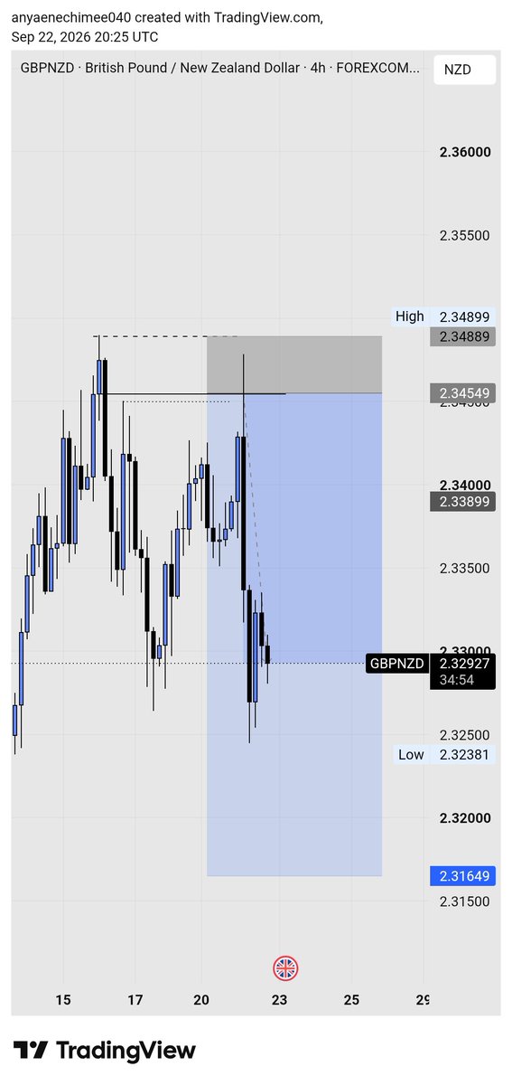 PeterChine11858's tweet photo. GBPNZD https://t.co/AcnUm6QdPM