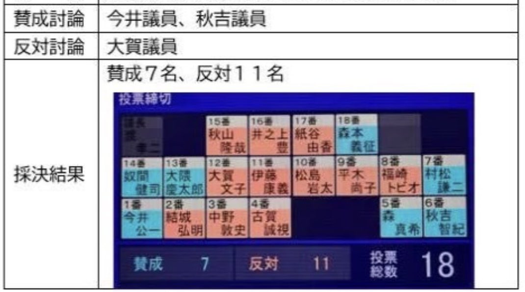 aki_tom_'s tweet photo. @oaok8ErT98kr6vV 反対討論もなかったので、なぜその判断なのか私自身は分かっておりません。 https://t.co/OyFK6eCBCV