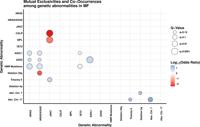 mtmdphd's tweet photo. Prognostic impact of RAS-pathway mutations in patients with myelofibrosis [Oct 18, 2019] Fabio P. S. Santos et al. Leukemia https://t.co/HcATL6BvQK #mpnsm https://t.co/ARydEKC05g
