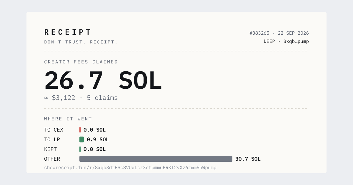 showreceipt's tweet photo. @launchondeep Here is the receipt, day one: 26.650 SOL claimed in fees, in 5 claims. 31.604 SOL left the creator wallet — 28 SOL of it to a single wallet, 3pou…fnX9, in one transfer. Every line links to a transaction. The reading is yours. https://t.co/d3K5kzSIP7
