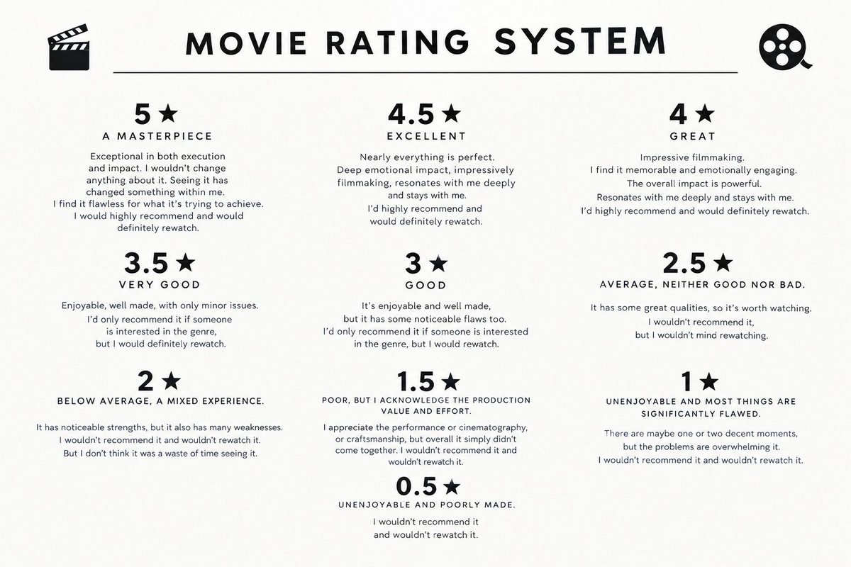 hendrixnroses's tweet photo. made a rating system if anyone needs #filmtwt https://t.co/ozVrpq9NdX