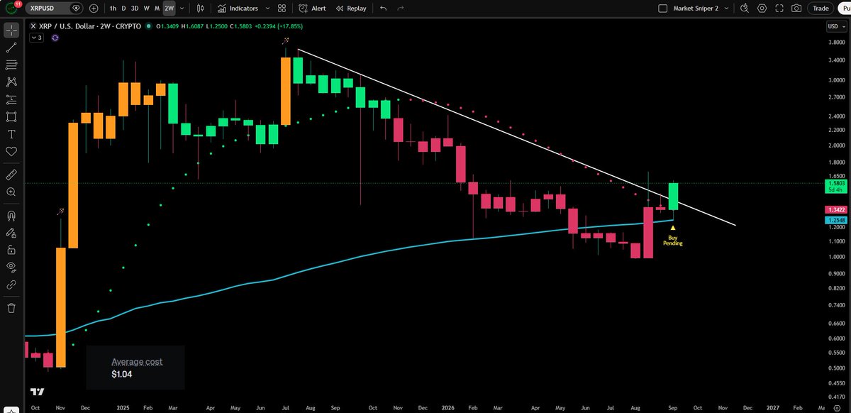 JesseOlson's tweet photo. $XRP has a pending buy signal on the 2-week chart. 

Price is breaking out of longer-term downward trend line.

Probabilities keep increasing of much higher prices. https://t.co/h3G7FAIxbe