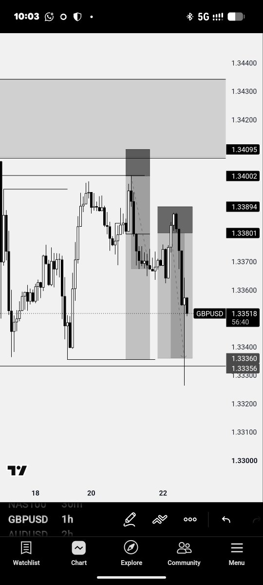 ebuka_tradx's tweet photo. cooked GBPUSD 🧑‍🍳🥂
#preserverance #consistencywins 
@DivineUiX https://t.co/PzFmwv9COH
