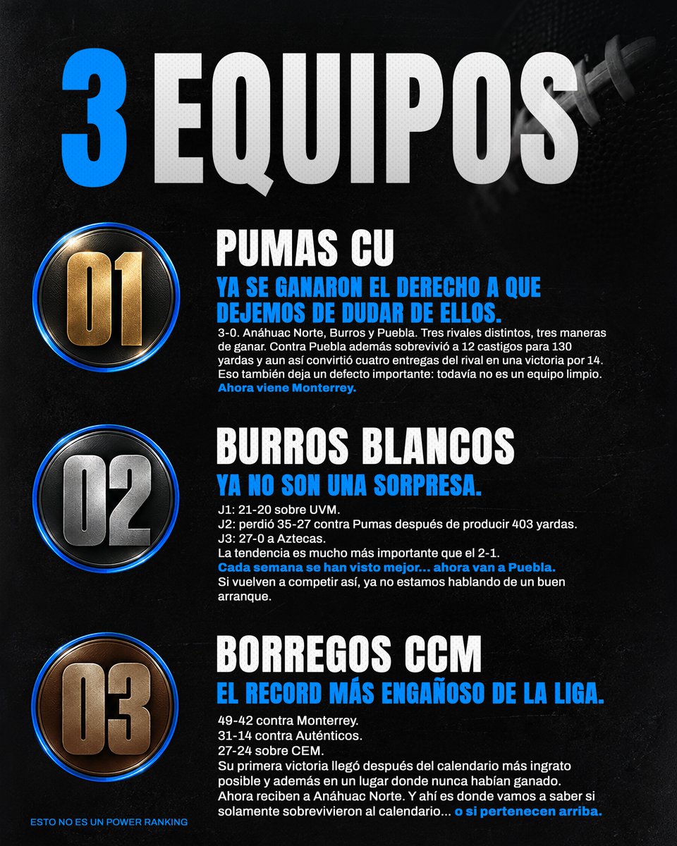 SoyMandoTec's tweet photo. Después de tres jornadas ya no estamos hablando solo de primeras impresiones. 🏈

• Pumas ya está 3-0 y se ganó el derecho a que dejemos de ponerle “peros”.
• Burros Blancos lleva tres semanas creciendo y acaba de blanquear a Aztecas.
• CCM está 1-2, pero su récord cuenta bastante poco del equipo que realmente es.
• Borregos Puebla también está 1-2 después de producir 518 yardas contra Pumas, pero entregar cuatro balones.
• Y Aztecas está 1-2 después de pasar de Top 3 a quedarse en cero ante Burros Blancos.

Estos son mis 3 juegos y 3 equipos de la J3 🔥