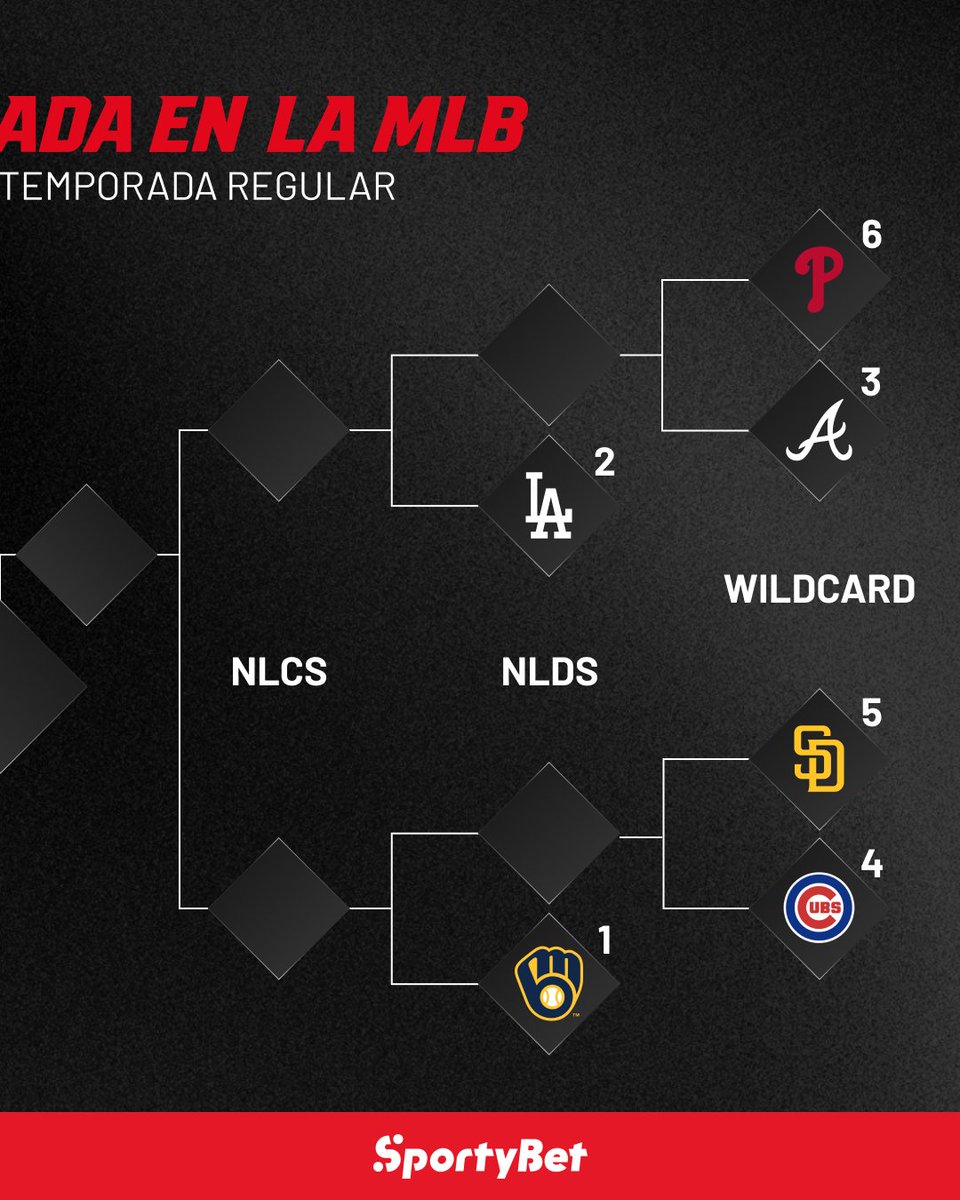 sportybet_mx's tweet photo. ¿Cómo sería la postemporada si hoy se acabara la MLB? 👀

Estamos a unos días de conocer a los invitados a la fiesta de Octubre y la cosa se va a poner buena.🔥⚾️ https://t.co/8I7PRXtKUh