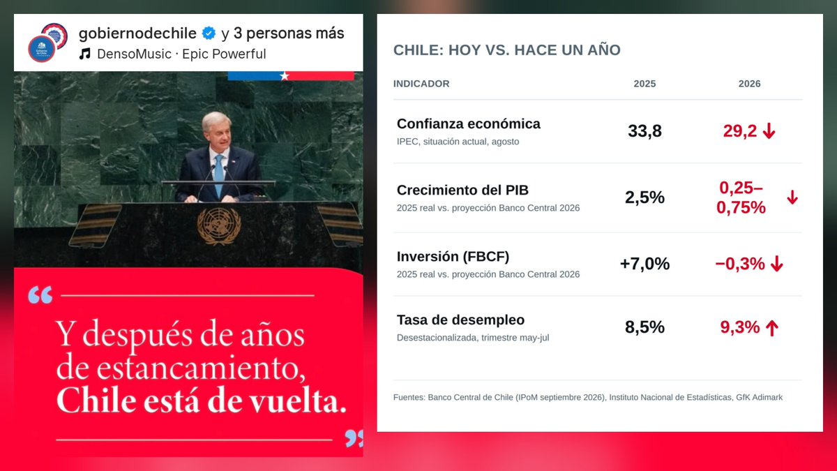 RobertoMerken's tweet photo. 🔴 NO SE LE MIENTE AL MUNDO

Kast fue a la ONU a decir que “Chile está de vuelta ... ” después de años de estancamiento.

Pero el Banco Central acaba de advertir que “la economía local se ha debilitado”: menor crecimiento, inversión cayendo y desempleo elevado.

Esto no es maquillar cifras. Es poner en juego la credibilidad internacional de Chile.

Ir a mentir a la Asamblea General de la ONU es un error que podemos pagar caro como país.