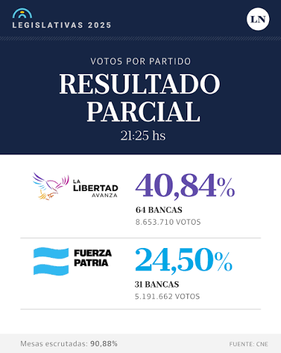 Jonny282787's tweet photo. @parzivalvbcc Vayan a votar entonces https://t.co/YF6mlHVo3w