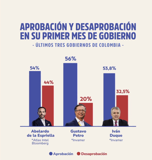 Analytics0822's tweet photo. @sergiobarbosach Tú eres ejemplo de algo llamado "disonancia cognitiva": un avestruz total.

En realidad, Abelardo es el presidente que comenzó su mandato con la mayor desaprobación de la historia. Y eso que lo midió Atlas Intel, firma que todos sabemos que lo favorece. https://t.co/cmjWcQtqIa
