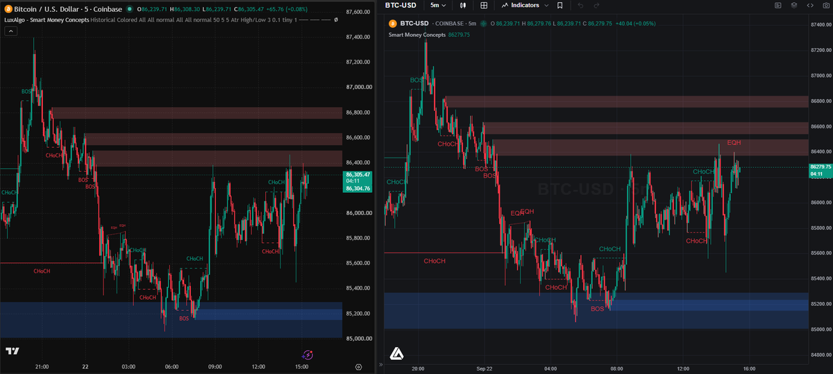 LuxAlgo's tweet photo. For the first time in history, Pine Script® indicators can run outside of TradingView.

No rewriting. No Python port. Paste the same code you already have into your own app, your own charts, or your agents, and it runs 1:1.

Left: Smart Money Concepts, the #1 indicator on TradingView. Right: same code, our charts.

Thread on how to use it yourself: 🧵