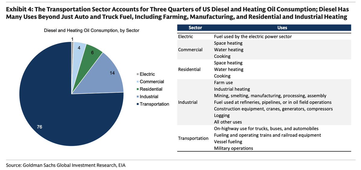 SamRo's tweet photo. "Diesel Has Many Uses Beyond Just Auto and Truck Fuel" - GS https://t.co/VfqlQmzot0