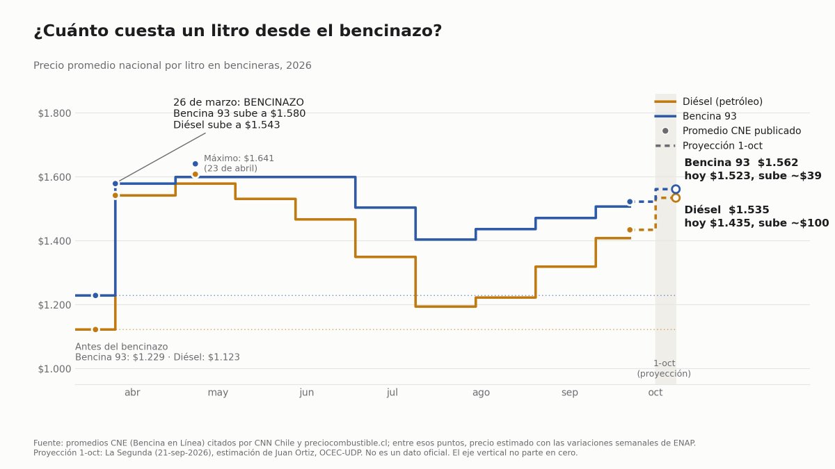 vladomirosevic's tweet photo. La bencina 93 está hoy en $1.523 el litro. El día del bencinazo quedó en $1.580.

Si se confirma el alza del 1 de octubre, llegaremos a $1.562: a solo $18 de ese día.

Llenar el estanque ya cuesta $13 mil más que en marzo. ¿Hasta cuándo pagan las familias? #Bencinazo https://t.co/ergUGZqsai