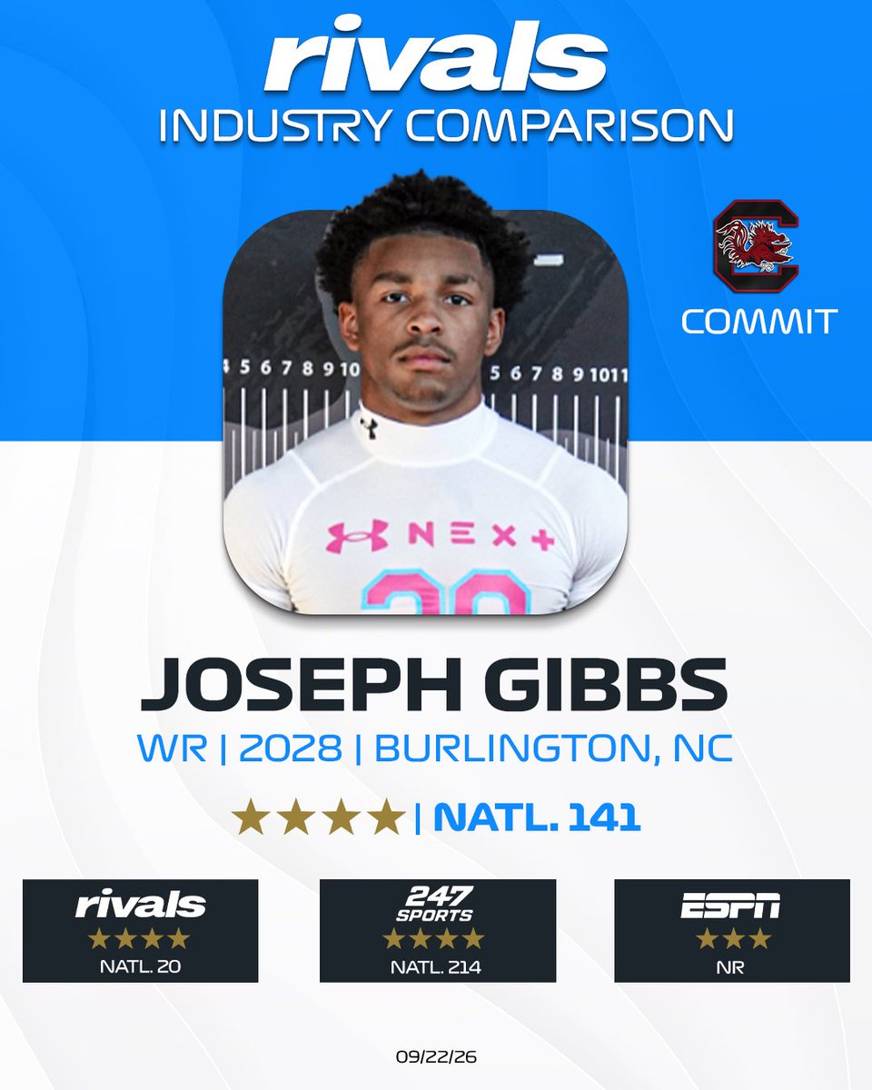 CharlesPower's tweet photo. South Carolina WR commit Joseph Gibbs looks like one of the more gifted WR’s early on in the 2028 cycle. Pairs his electric 4.3/10.5 speed with change of direction, open field vision, quality coordination. 

Industry comparison: https://t.co/R4PSTbJ9Xd https://t.co/bnPAP7s2nq