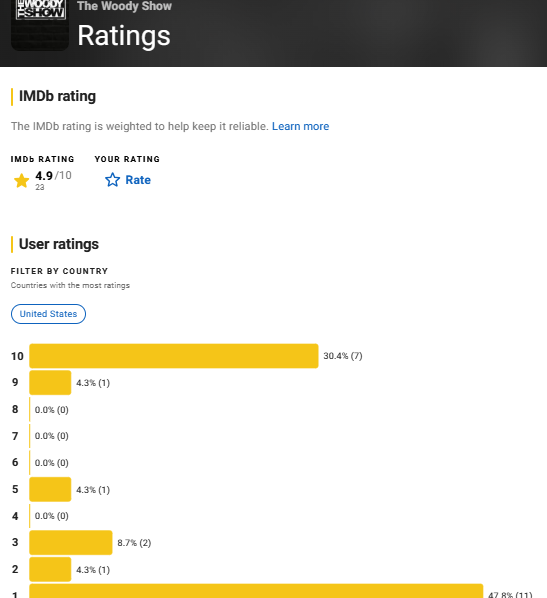 ShadowedEgo's tweet photo. @starboykkyu huh, interesting, almost like someone got all their family members to counter rate, but that'd be crazy, I'm sure it's just fully loved AND hated equally. Maybe an army, the army, ARMY did some voting?

It seems like an insightful &amp; inclusive show probably worthy of it's ratings. https://t.co/IDZMjO2BIU