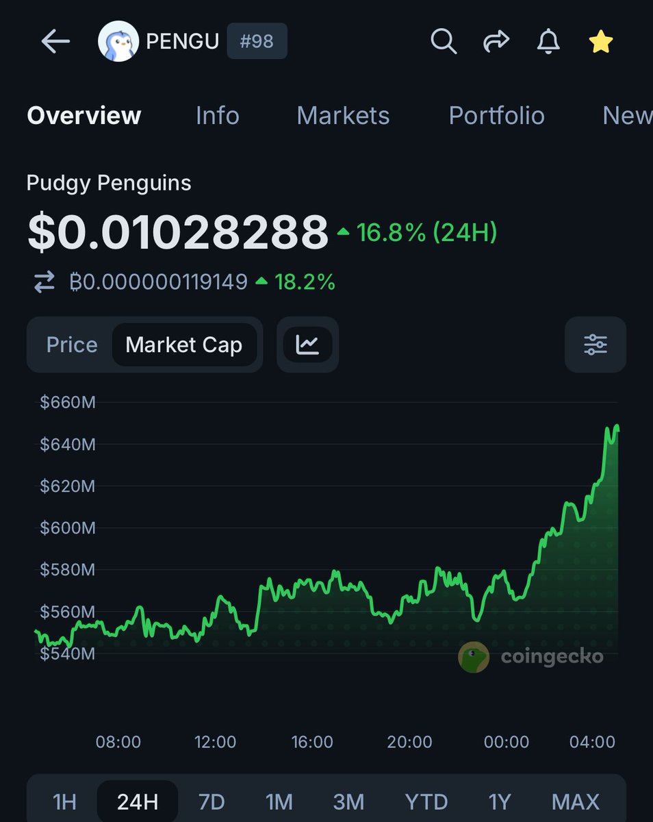 coingecko's tweet photo. The broader memecoin rally has sent $PENGU back into the top 100 coins by market cap, following a 16.8% pump today. https://t.co/E37TT4OmK1