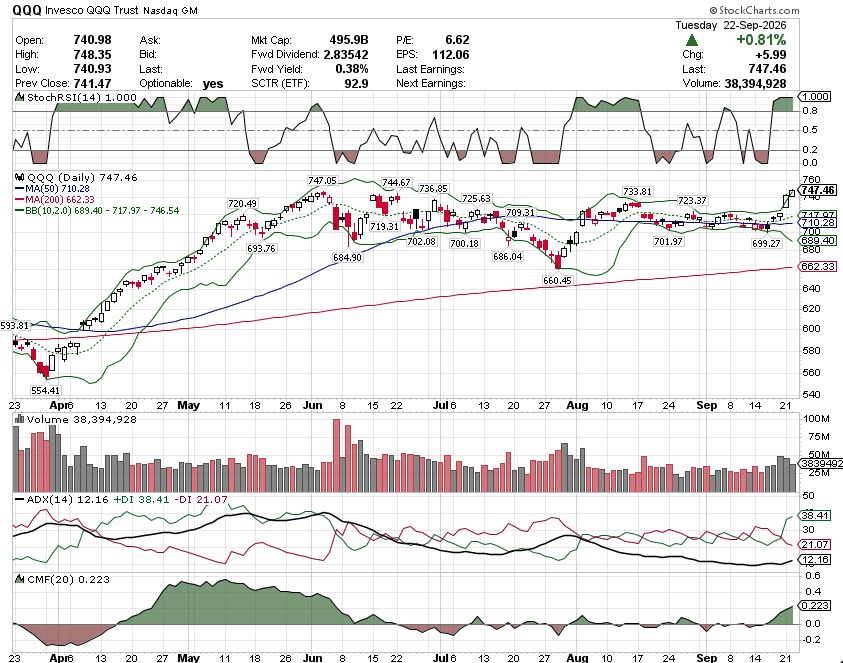 $QQQ goes into tomorrow with a strong technical push. The ETF closed at 747.46, up 0.81%, after trading between 740.93 and 748.35. More importantly, price close