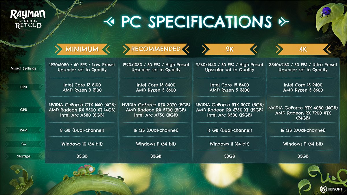 RaymanGame's tweet photo. Official PC specs for Rayman #LegendsRetold have dropped! 👇 https://t.co/Xq3hx4fbR3