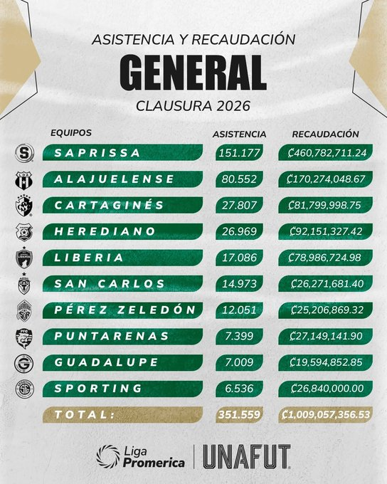 Tank506cr's tweet photo. @ferlin_fuentes Puro ragebait barato. 

Por eso todo mundo se burla de los ligistas y pasaron a ser el tercer equipo en el país https://t.co/roIh9HihMI
