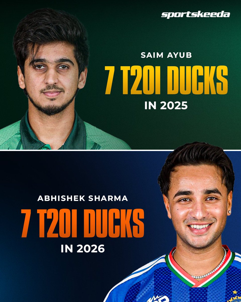 Sportskeeda's tweet photo. A record Abhishek Sharma would rather not have! 😬

Abhishek has registered 7 T20I ducks in 2026, the most by a batter from a Full Member nation in a calendar year, equalling Saim Ayub’s 2025 record. 🏏

#AbhishekSharma #TeamIndia  #Sportskeeda https://t.co/EBXmXsxhTu