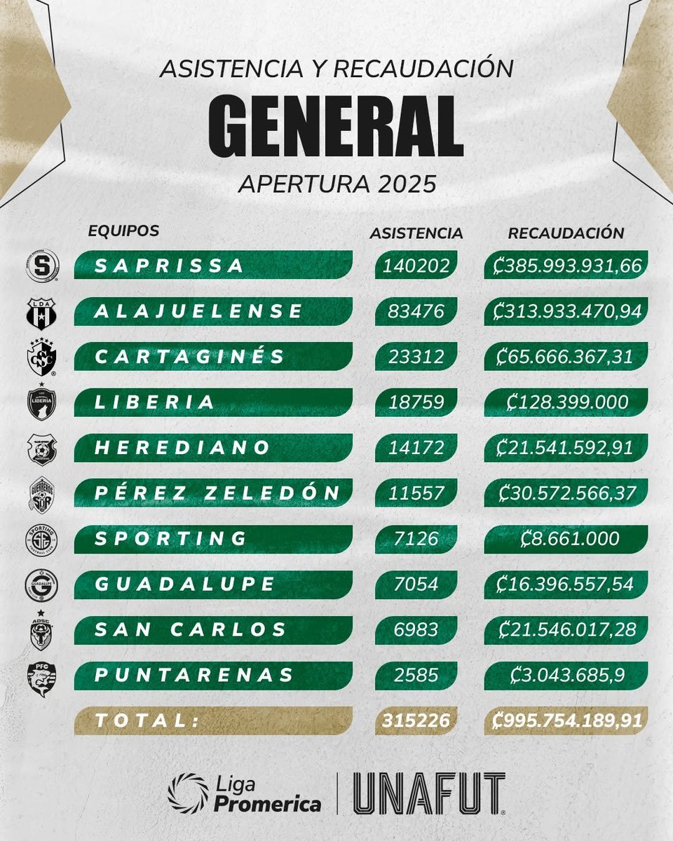 Tank506cr's tweet photo. @ferlin_fuentes Es claro que jajajuelense tiene más cantidad de afición perlin. https://t.co/icVrwf7PWp
