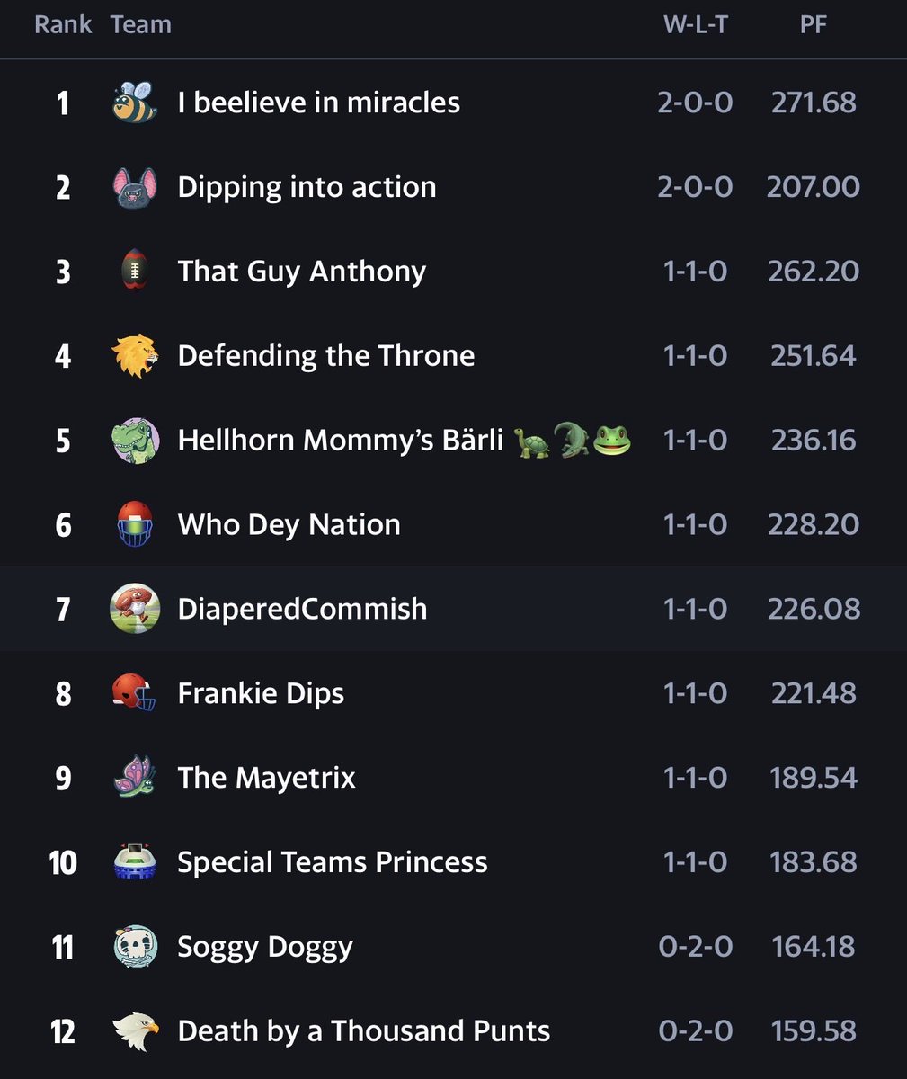 NLLffofficial's tweet photo. 🏈 WEEK 2 RECAP! 🍼
🔥 2-0: I beelieve in miracles | Dipping into action 💥 High Score: Defending the Throne 151.88 points ⚔️ Closest Game: 1.60 pts 
🍼 FUNISHMENT: Death by a Thousand Punts 2 in a row! 
Sponsors: @NorthShoreCare l @ABUniverse | @Rearz l IG ThePaciProject https://t.co/aHMKdxOcWj