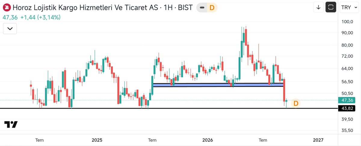 _guvenkaya's tweet photo. #horoz
Haftalık ana desteğe temas ve tepki ...
Kesin stoplu yakın izleme❗
57 üzeri hızlı atarsa niyeti halis demektir.
Hadi bakalım
#bist100 #borsa #TeraFonMağdurları #tera #tezmen #xu100 #bist #pusula #fon #xu030 https://t.co/meWhDiR6oF