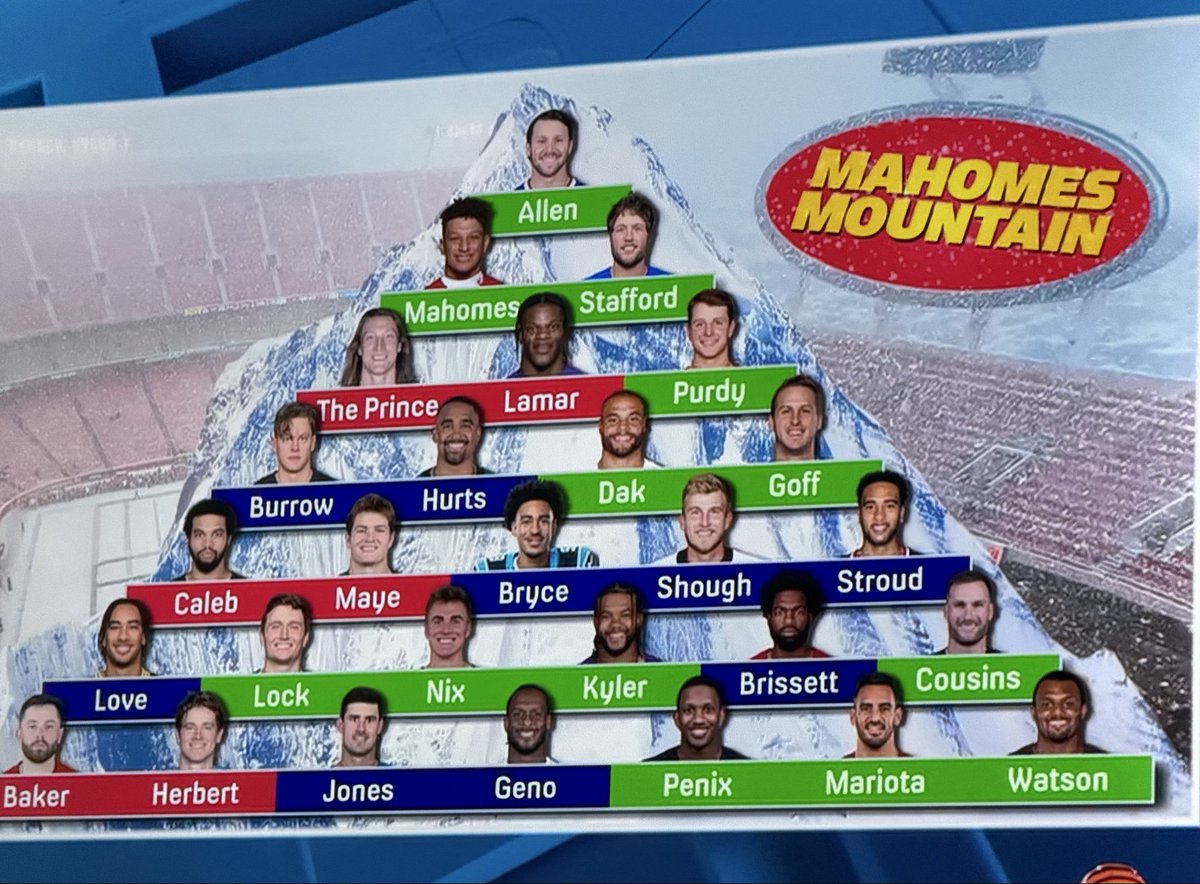 fleaflickerr's tweet photo. Nick Wright’s Mahomes Mountain after week 2 of this NFL season…
#billsmafia #chiefskingdom #firstthingsfirst #foxsports https://t.co/zV8GMEmd5F