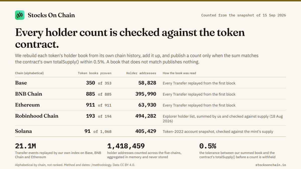 stocksonchainio's tweet photo. Have you or your agent seen what kind of data is available to your today about on chain stocks?

We've got our newly launched infrastructure constantly scanning blockchains tracking the data you care about

Check it out today and see what new things you can learn about stocks on chain